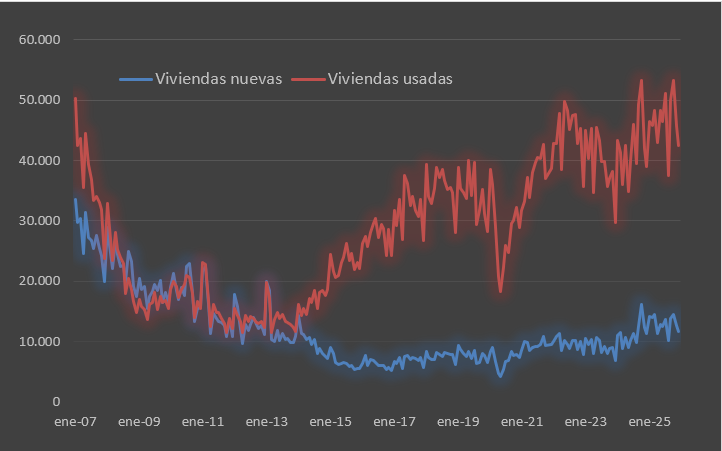 Ventas mensuales de viviendas nuevas y usadas en España